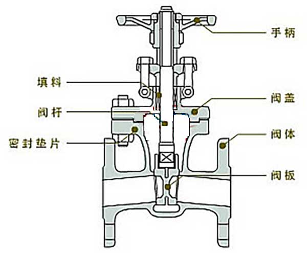 闸阀内部结构示意图图片