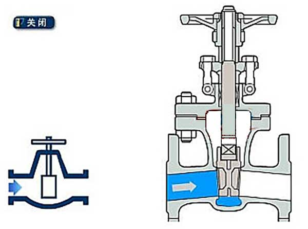 闸阀关闭时