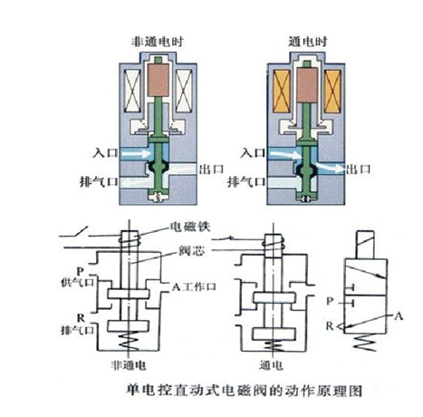 气动阀门电磁阀的原理及作用